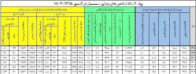 آمار بیماری سل در ایران