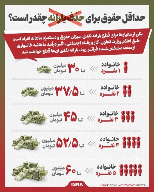 حداقل حقوق برای حذف یارانه