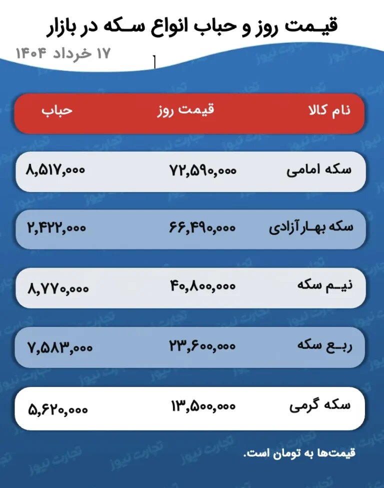 قیمت طلا و سکه در بازار