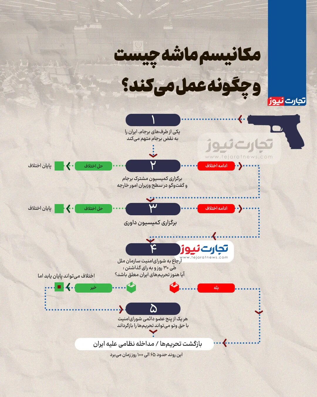 مکانیسم ماشه چیست و چگونه عمل میکند؟ +اینفوگرافیک مکانیسم ماشه چیست و چگونه عمل میکند؟ +اینفوگرافیک