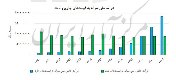 درآمد ملی سرانه ایرانیان چقدر شد؟