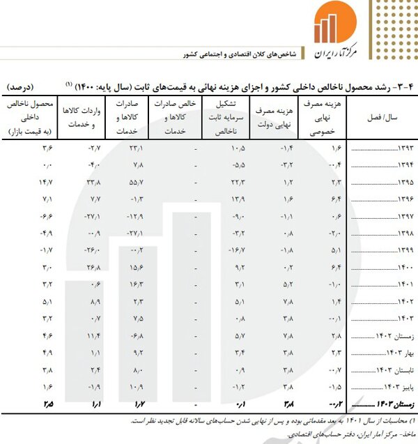 درآمد ملی سرانه ایرانیان چقدر شد؟