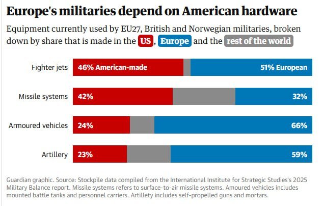 وابستگی نظامی اتحادیه اروپا به امریکا: واشنگتن حاکم این کشورهاست!