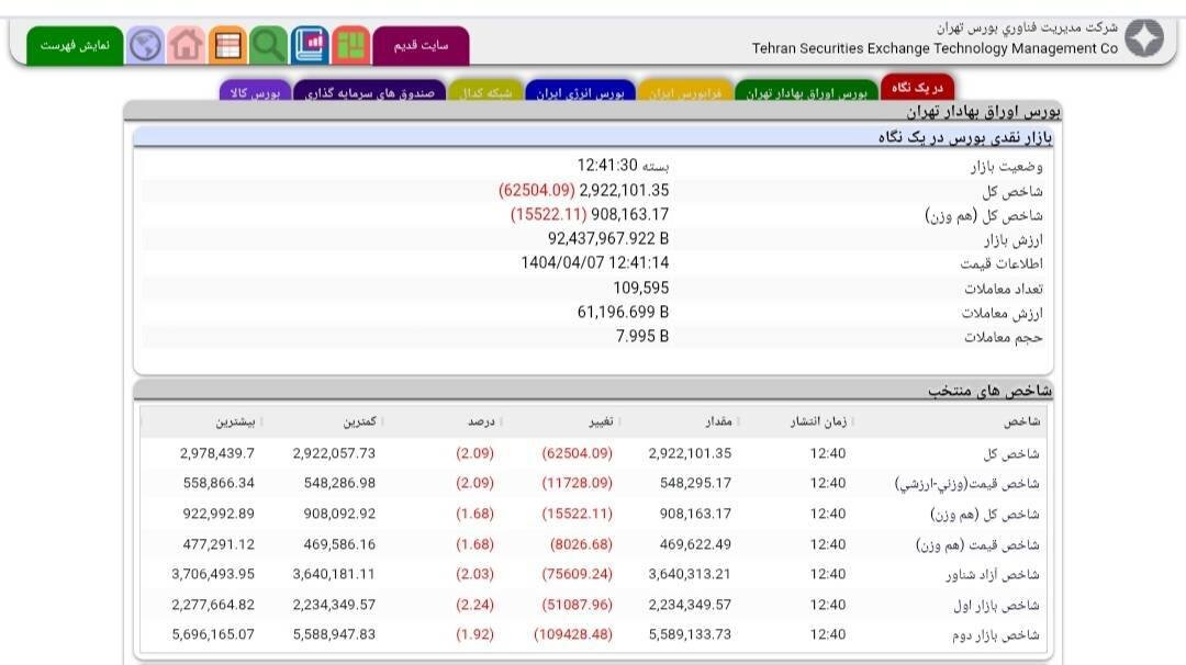 زلزله در بورس بعد از پایان جنگ اسرائیل با ایران!