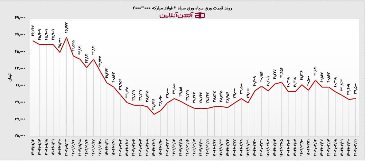 روند قیمت ورق سیاه 2 فولاد مبارکه 1000*2000
