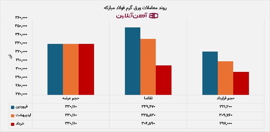 روند معاملات ورق گرم فولاد مبارکه در بورس کالا از ابتدای سال 1404