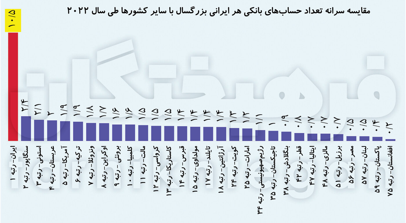 رکورد عجیب ایرانی‌ها؛ چند برابر دیگر کشورها حساب بانکی داریم؟ +نمودار