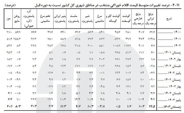 تورم خوراکی