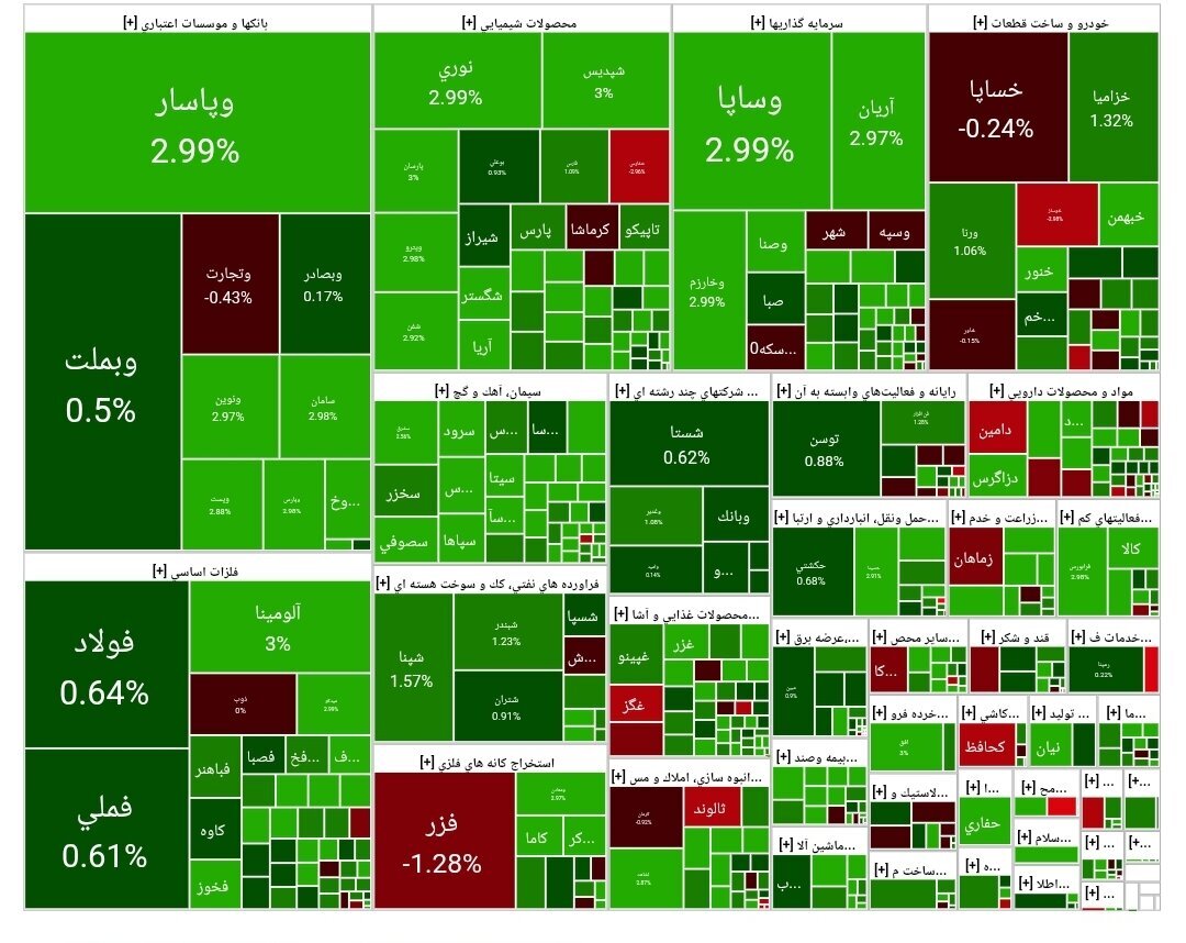 بورس در پایان معاملات امروز رشد کرد +نقشه