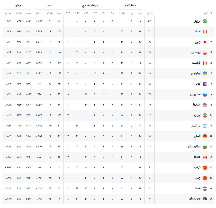 تیم ملی والیبال ایران چگونه به دور دوم لیگ ملتها صعود میکند؟ +جزئیات و جدول