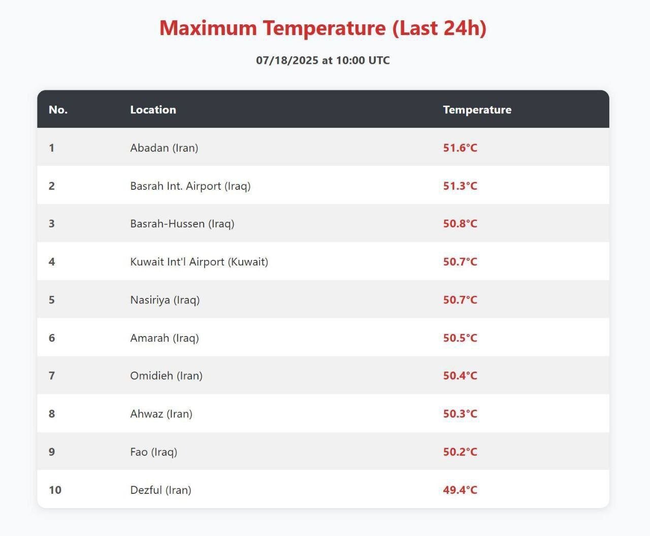 آبادان رکورد گرما را در جهان شکست +عکس