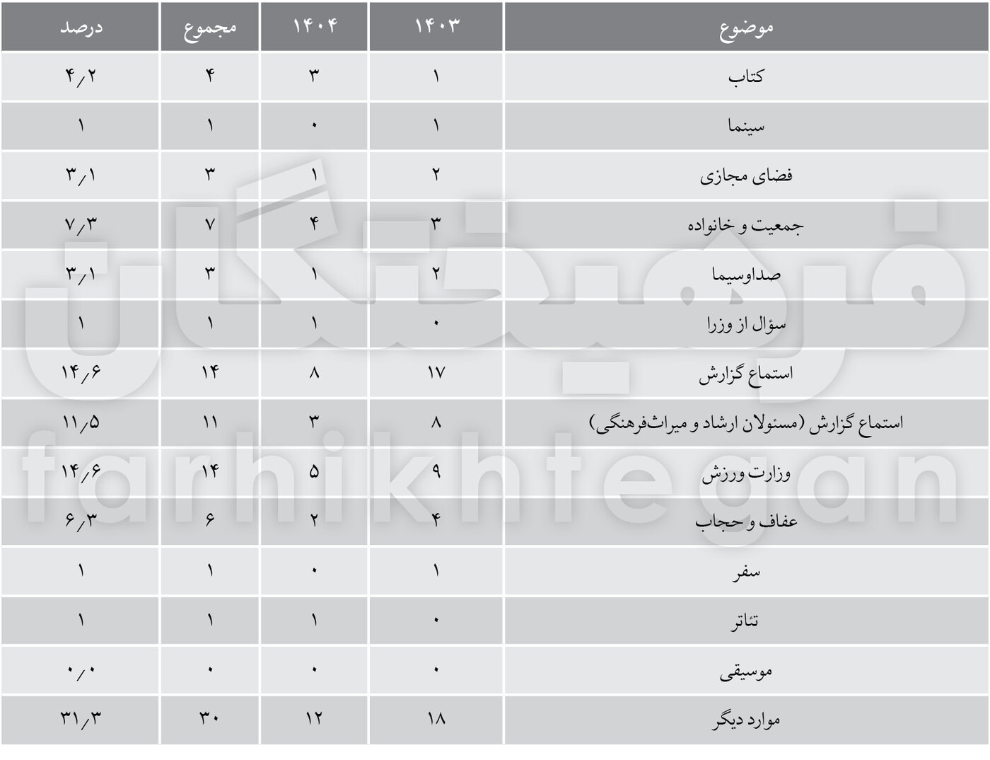 سهم فرهنگ در کمیسیون فرهنگ مجلس