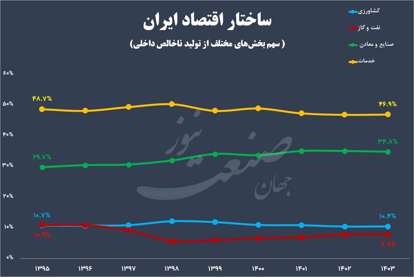 فریب نخورید، عمق اقتصاد ایران شکننده است