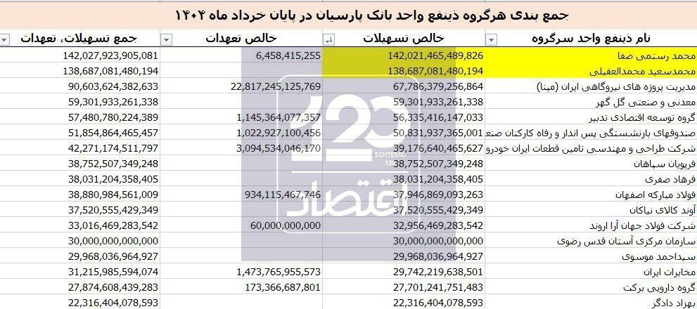 این ابربدهکاران بانکی ۲۸ همت را پس نمی‌دهند