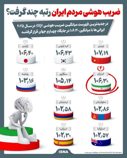 ضریب هوشی مردم جهان