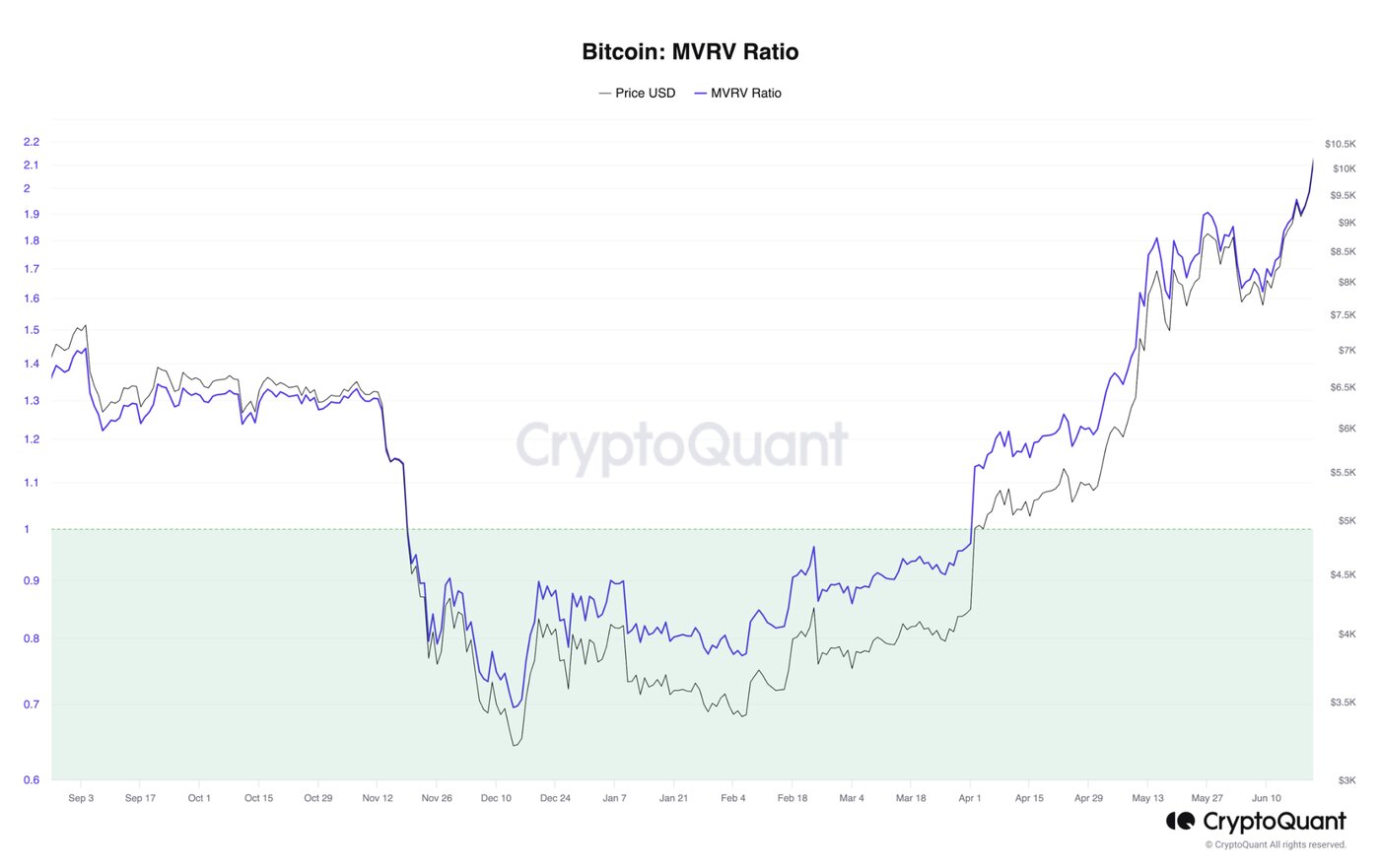 نسبت ارزش بازار به ارزش تحقق یافته (MVRV Ratio)