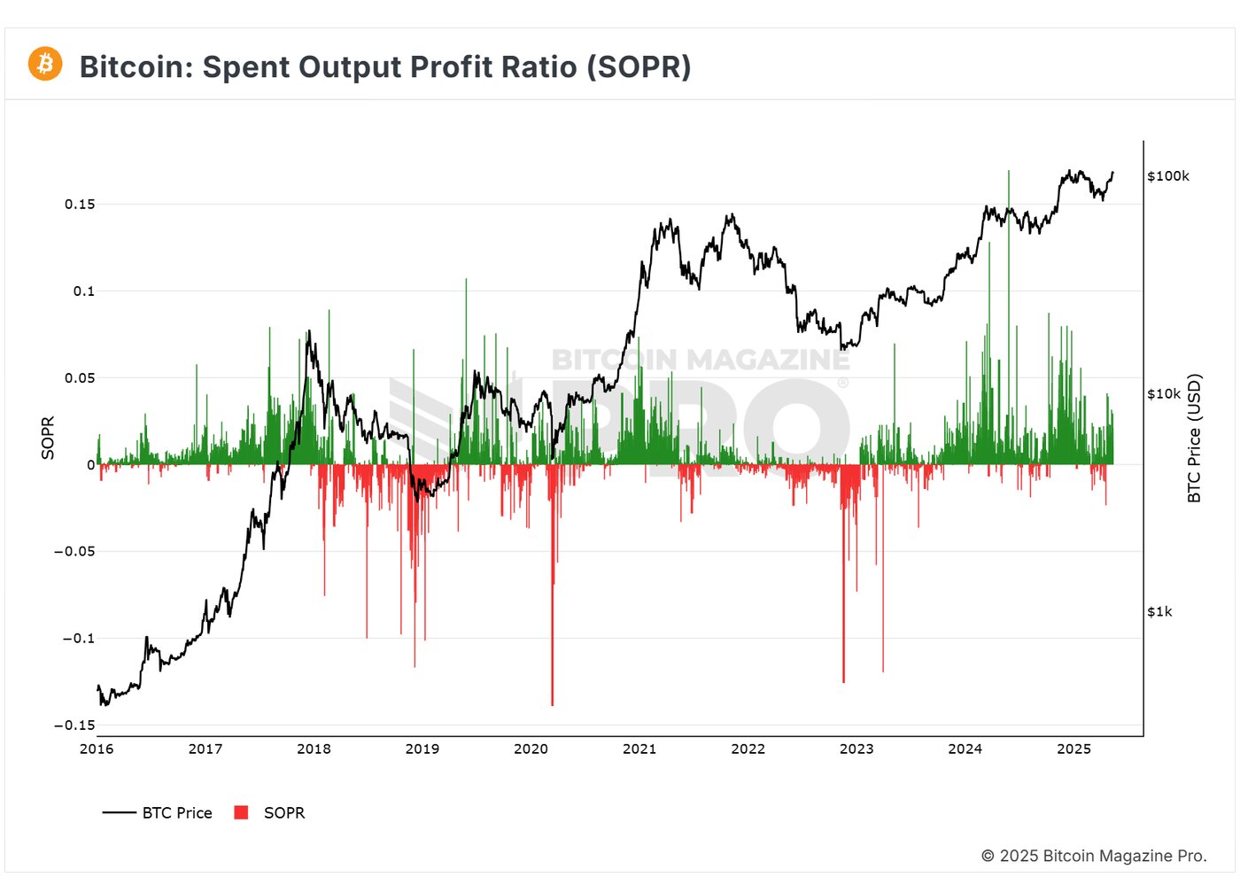 چگونه دادههای آنچین بر زمانبندی خرید بیتکوین اثر میگذارند؟