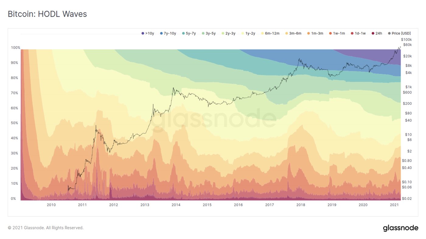 امواج هودل (HODL Waves)
