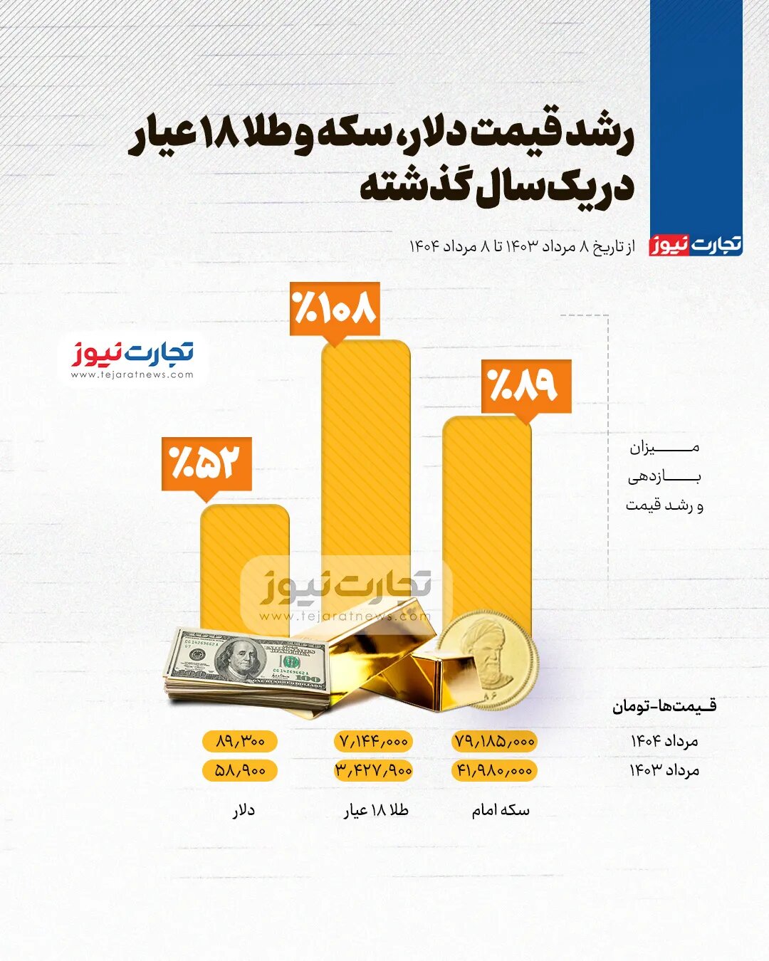 قیمت دلار ۳۰ هزار تومان گران شد/  سکه امامی ۸۹ درصد پرش کرد +اینفوگرافیک