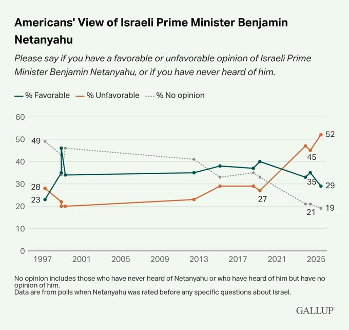 مردم امریکا هم از نتانیاهو متنفرند/ آخرین نظرسنجی موسسه گالوپ