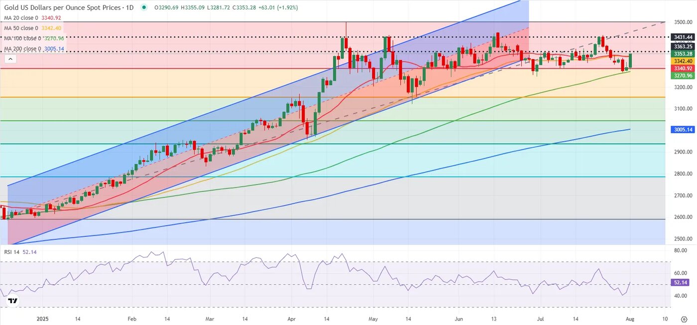 پیشبینی قیمت طلا در روزهای آینده/ دلار در بلاتکلیفی، طلا در نوسان