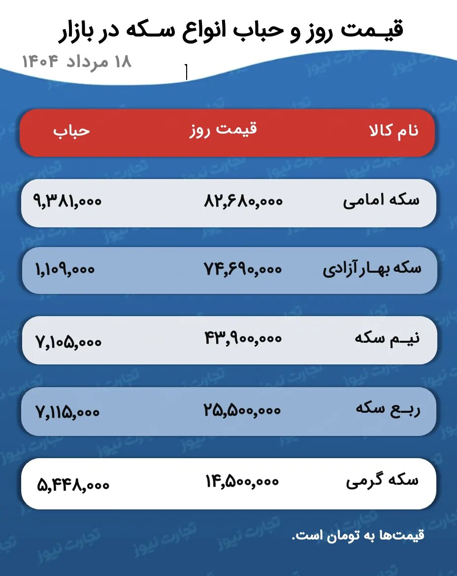 پیش‌بینی مهم از قیمت طلا و سکه فردا یک‌شنبه ۱۹ مرداد را از دست ندهید