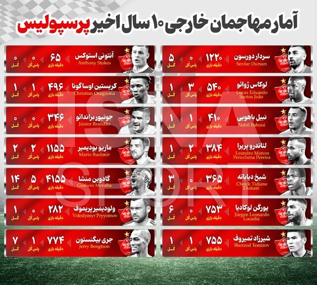 آمار مهاجمان خارجی سالهای اخیر پرسپولیس