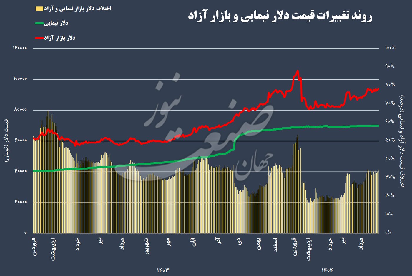 مدنی زاده در مسیر همتی؛ این رویای تکراری شدنی نیست! +نمودار