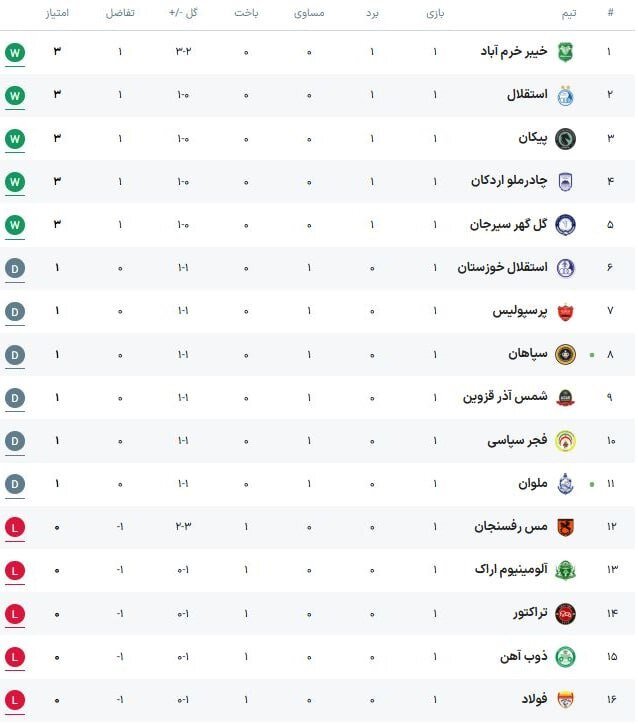جدول لیگ برتر بعد از برد استقلال مقابل تراکتور