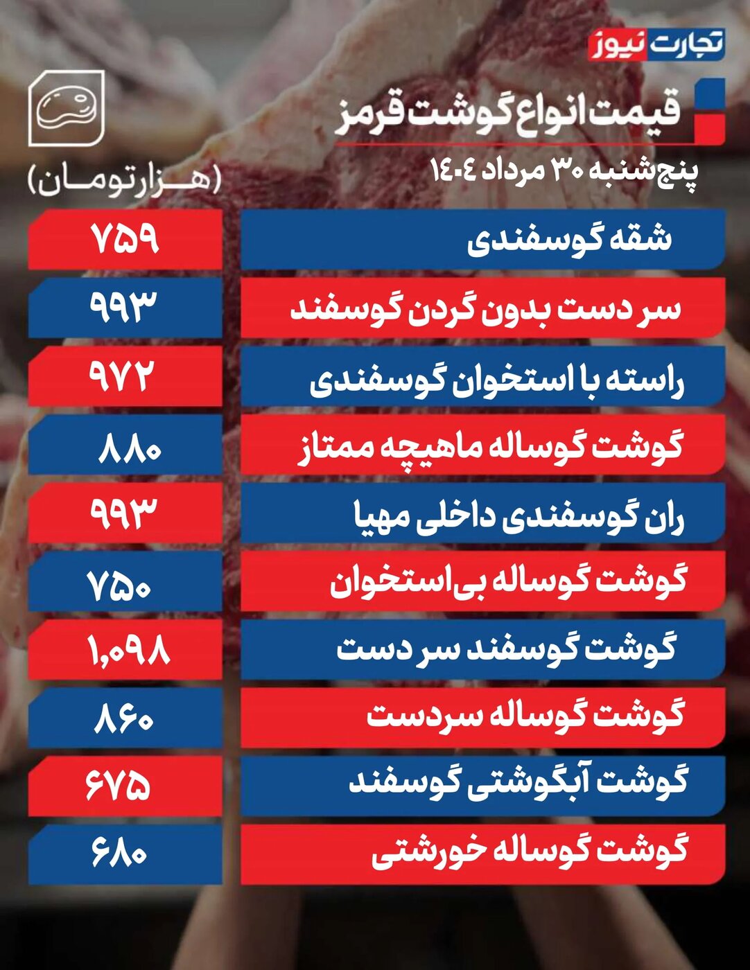 قیمت انواع گوشت قرمز امروز پنجشنبه ۳۰ مرداد ۱۴۰۴