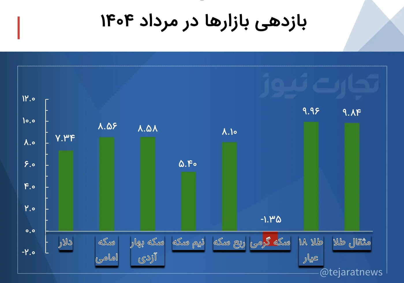 وضعیت قیمت دلار، طلا و سکه در مرداد ۱۴۰۴/ طلا برنده رالی شد +نمودار