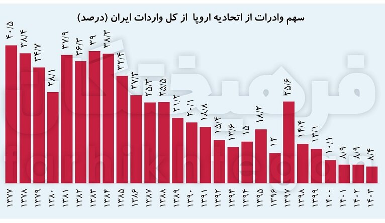 سقوط آزاد صادرات با شلیک مکانیزم ماشه استارت می‌خورد