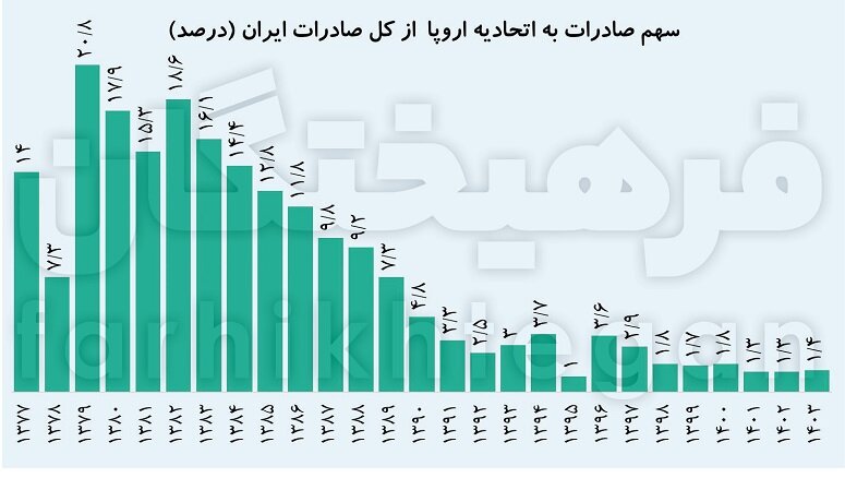 سقوط آزاد صادرات با شلیک مکانیزم ماشه استارت می‌خورد