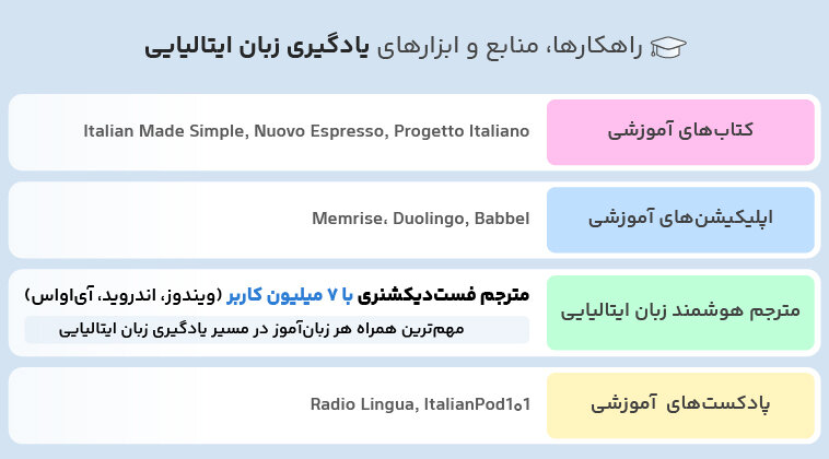 لهجه آهنگین زبان ایتالیایی