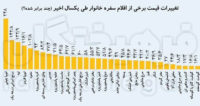 تغییرات تکاندهنده قیمت غذای مردم که هوش از سرتان میبرد! +عکس