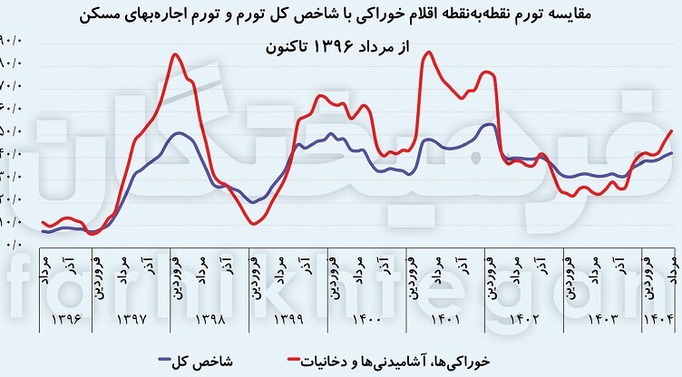 تغییرات تکاندهنده قیمت غذای مردم که هوش از سرتان میبرد! +عکس