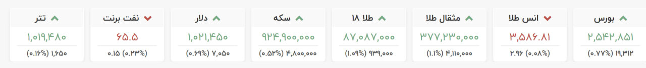 افزایش قیمت دلار بازار آزاد، طلا، مثقال طلا و سکه امروز شنبه ۱۵ شهریور/ بورس رشد کرد