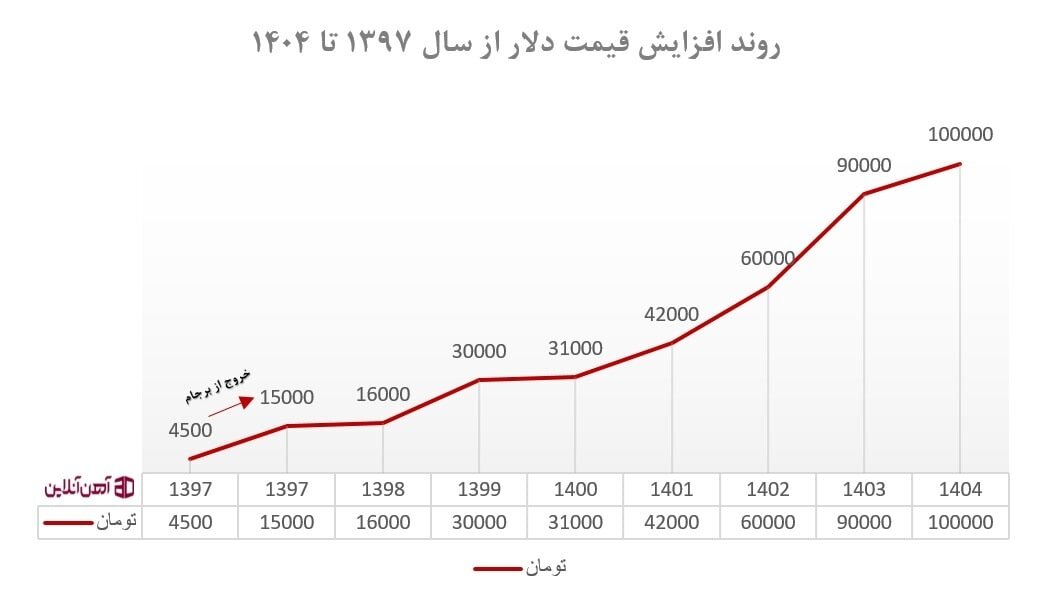 تاریخچه‌ای از رکوردهای اخیر دلار