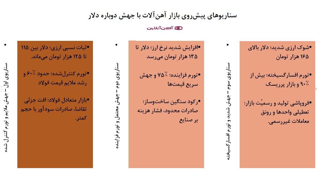 سناریو های پیش روی بازار آهن