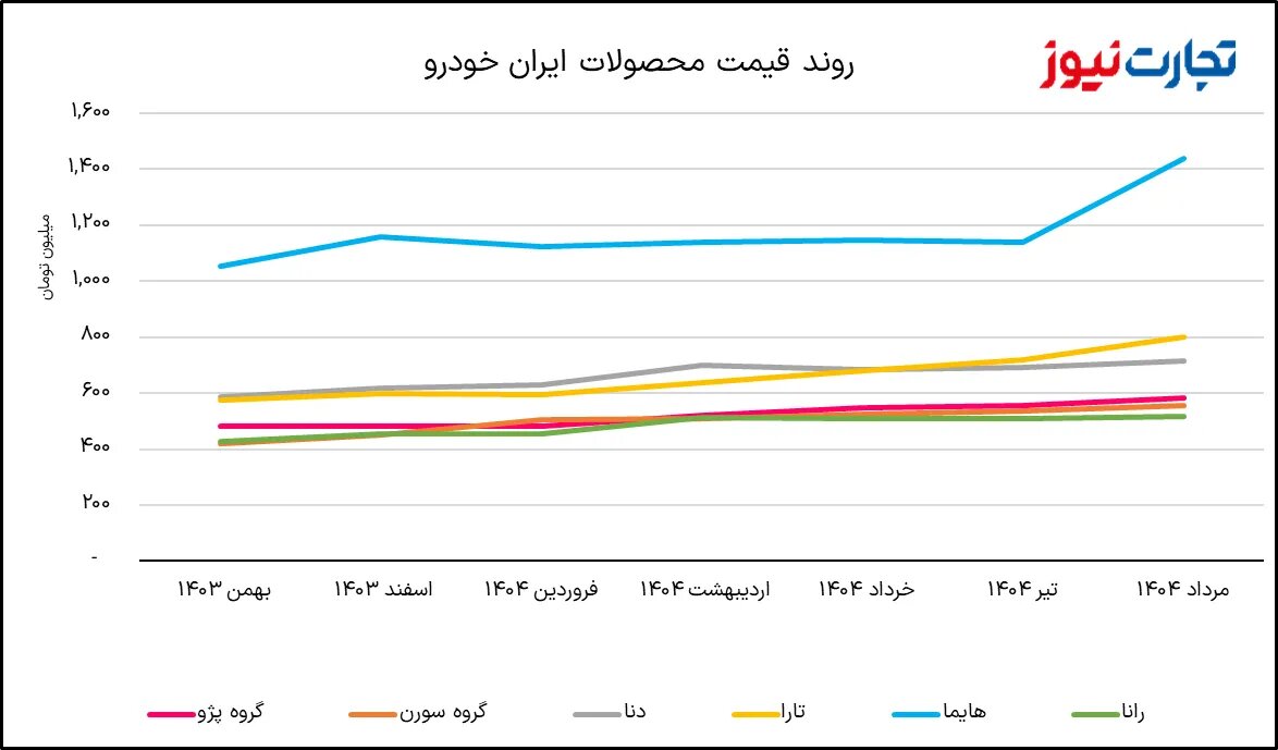 افزایش شدید قیمت محصولات ایران خودرو؛ این خودروسازی از تورم هم جلو زد! +نمودار قیمت