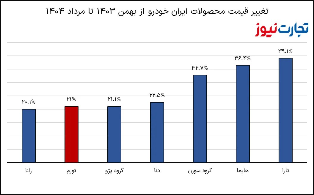 افزایش شدید قیمت محصولات ایران خودرو؛ این خودروسازی از تورم هم جلو زد! +نمودار قیمت