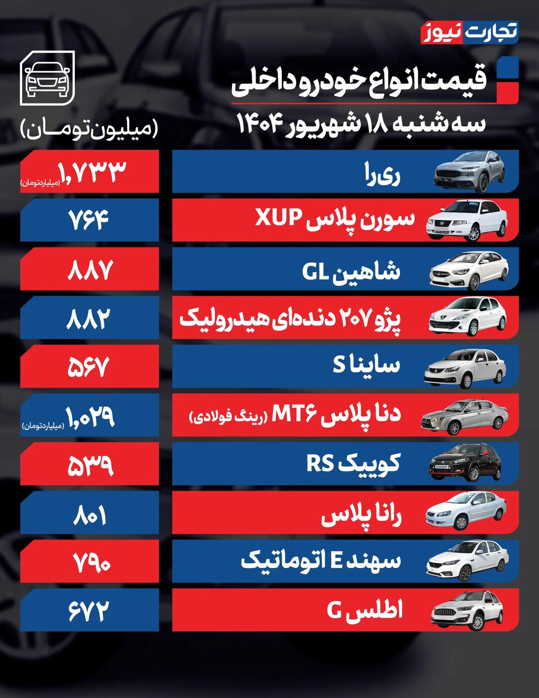 بازار خودرو متلاطم شد؛ قیمت محصولات ایران‌خودرو افزایش یافت/ مونتاژی‌ها ارزان شدند +جدول
