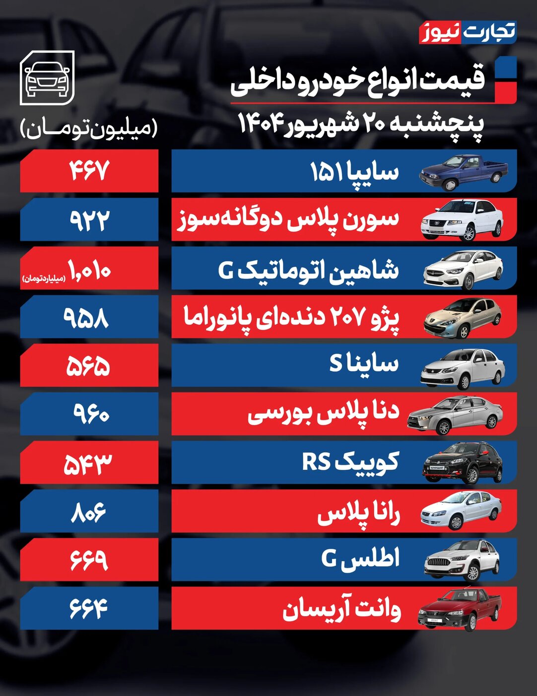 تغییر شدید قیمت محصولات ایران خودرو و سایپا امروز پنجشنبه ۲۰ شهریور ۱۴۰۴