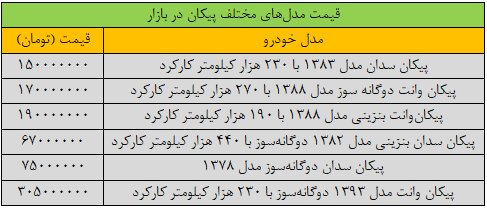از ۶۷ تا ۳۰۰ میلیون تومان؛ قیمت مدل‌های مختلف پیکان در بازارمشخص شد