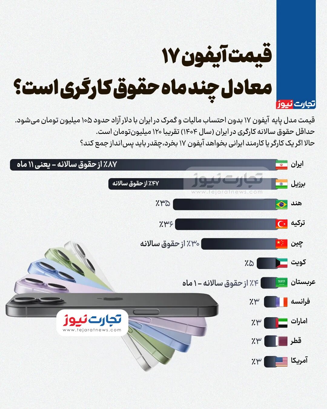 کارگران ایرانی برای خرید آیفون ۱۷ چقدر باید پسانداز کنند؟ +اینفوگرافیک کارگران ایرانی برای خرید آیفون ۱۷ چقدر باید پسانداز کنند؟ +اینفوگرافیک