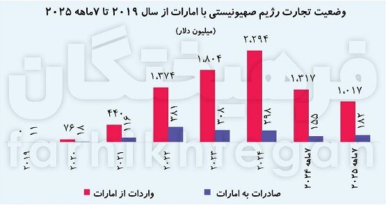 افزایش ۶۰۰ درصدی تجارت ۵ کشور عربی با اسرائیل! +عکس