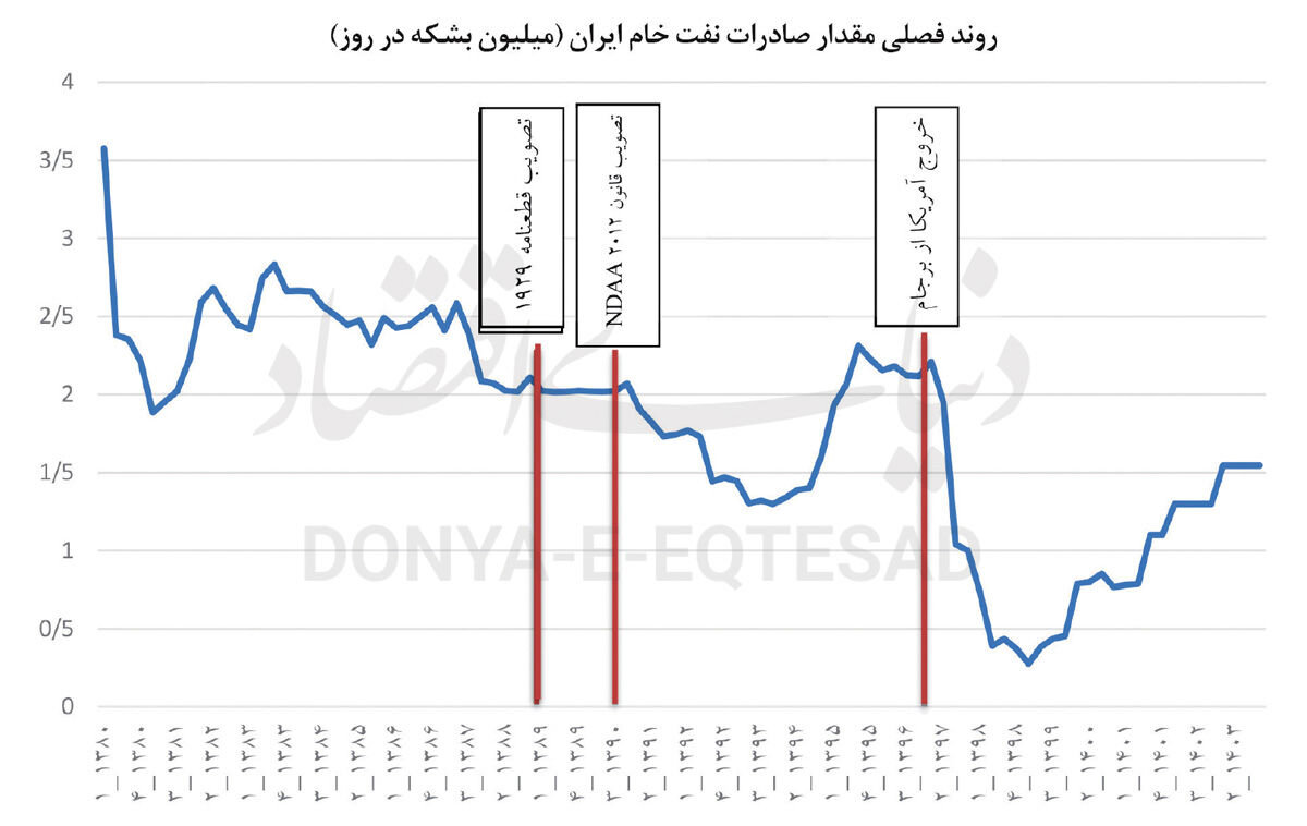 ماشه چه بلایی سر اقتصاد ایران میآورد؟ +عکس