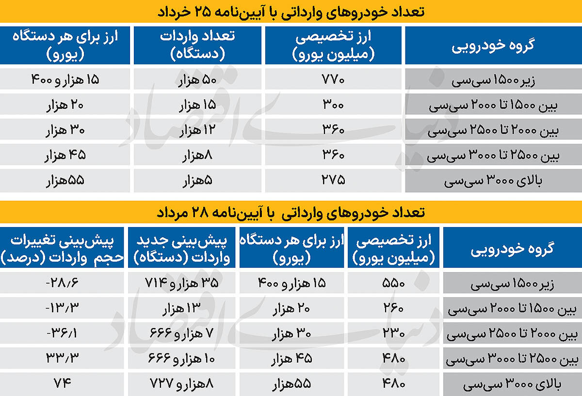 خودروهای وارداتی لوکس میشوند؟ +عکس