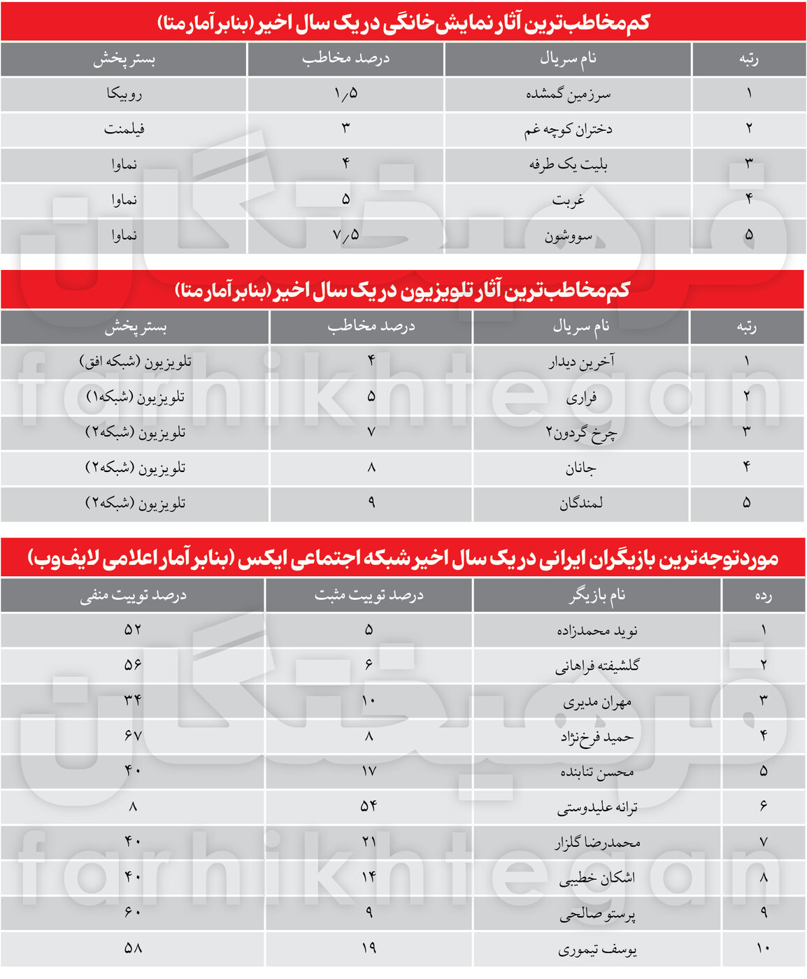 چند عدد جالب درباره مهران مدیری، گلشیفته و حمید فرخنژاد