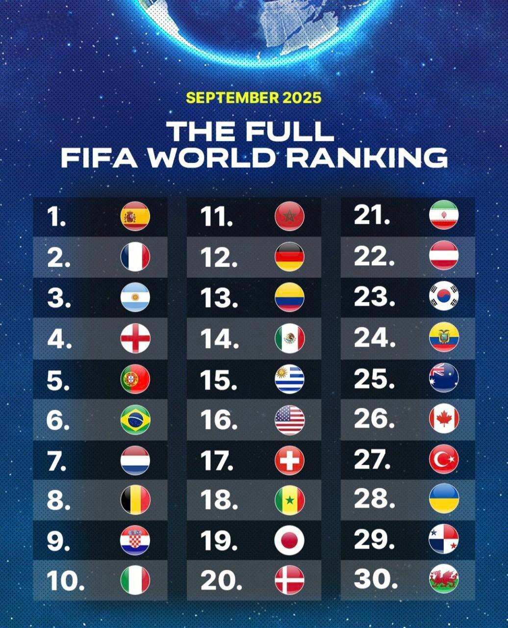 تازه‌ترین جایگاه تیم ملی در رده‌بندی فیفا